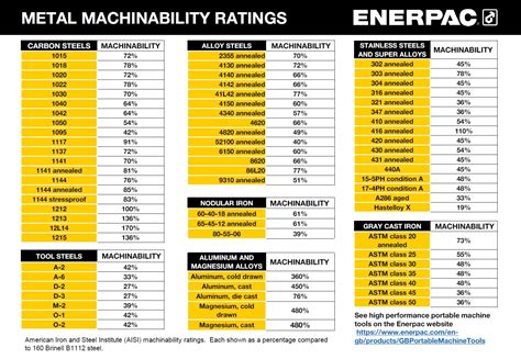 cnc machinability rating chart